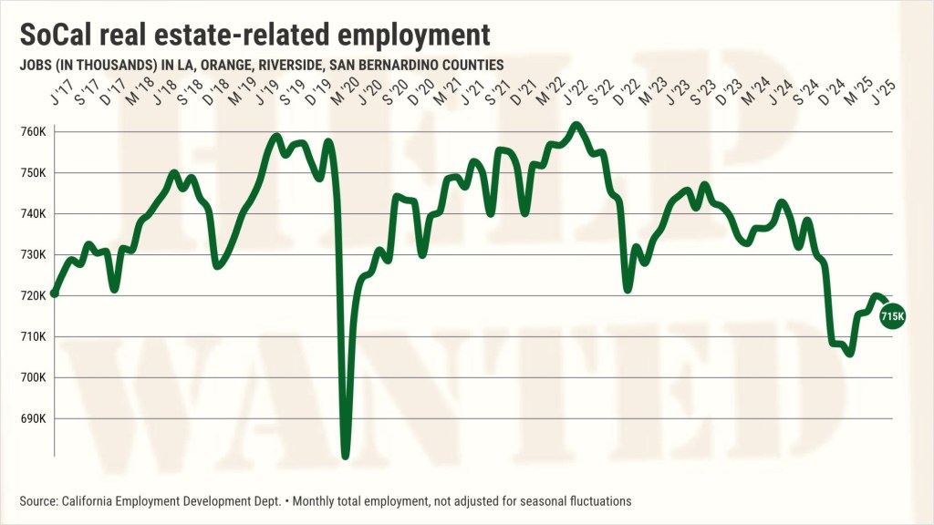 Southern California lost 46,800 real estate jobs in 3 years – San Bernardino Sun