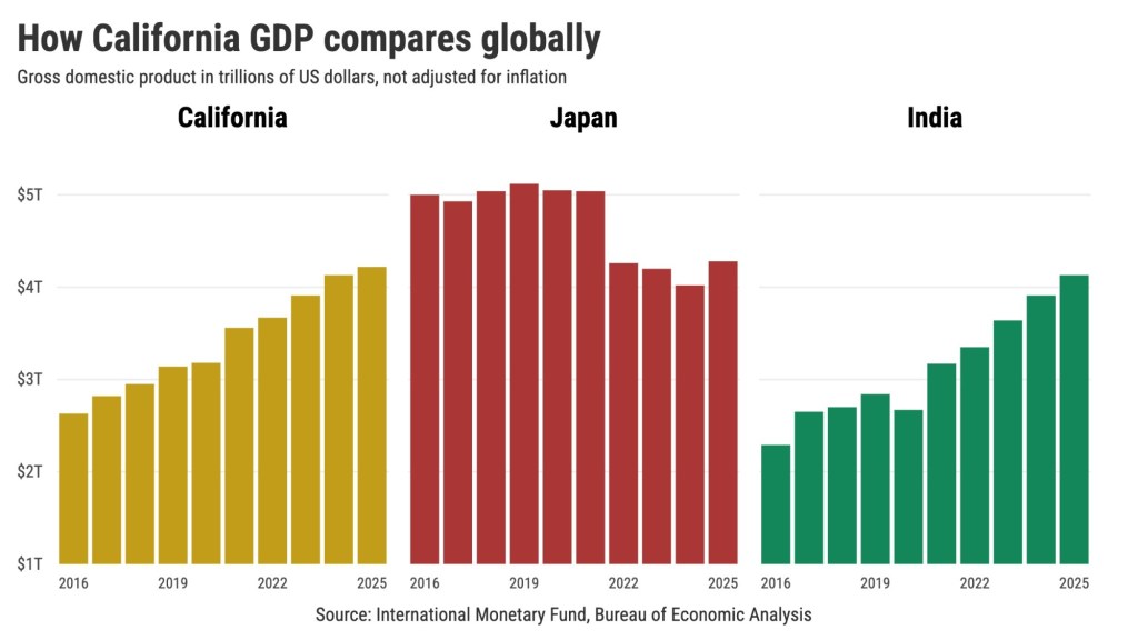 California falls to world’s fifth-largest economy – San Bernardino Sun