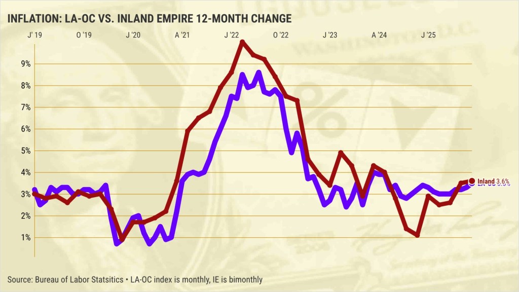 Southern California inflation hits 16-month high – San Bernardino Sun