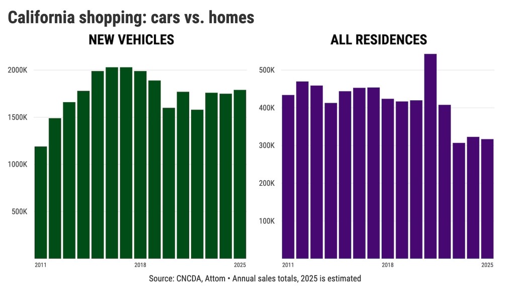 Californians reluctant to buy homes – or new cars – San Bernardino Sun