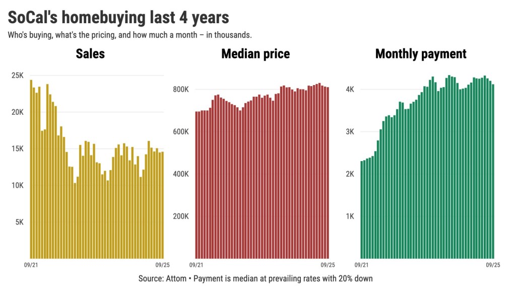 11 ways Southern California homebuyers are reacting to lower mortgage rates – San Bernardino Sun