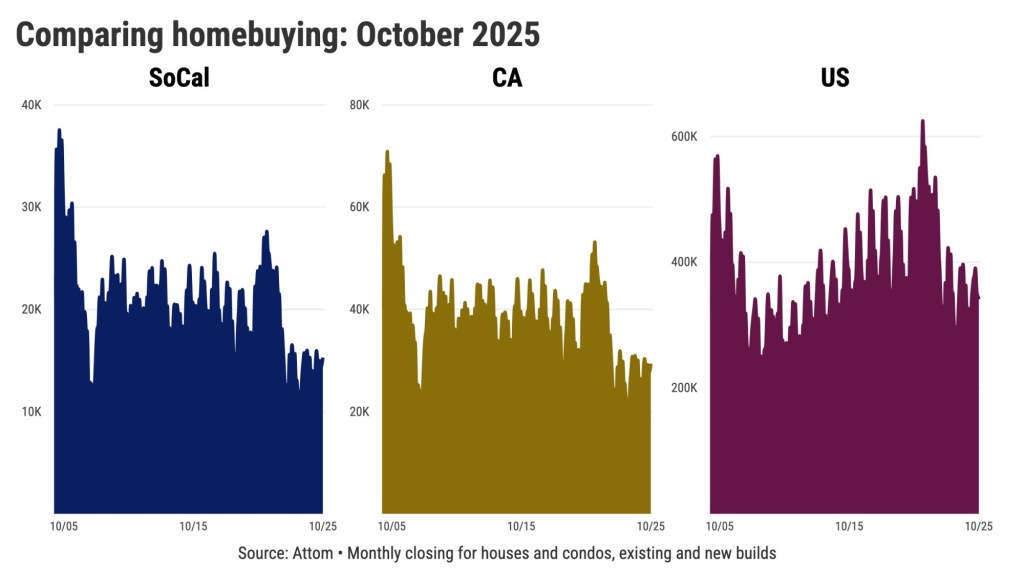 Southern California house hunters continue to balk at high prices – San Bernardino Sun
